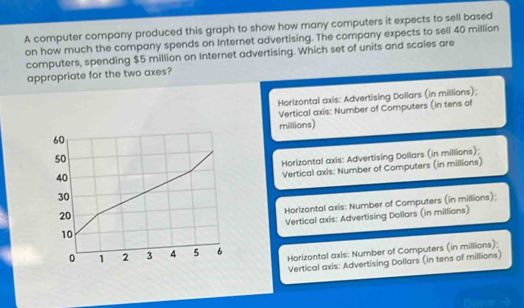 a computer company produced this graph to show how many computers it expects to sell based on how much the company spends on internet advertising. the company expects to sell 40 million computers, spending $5 million on internet advertising. which set of units and scales are appropriate for the two axes? horizontal axis: advertising dollars (in millions); vertical axis: number of computers (in tens of millions) horizontal axis: advertising dollars (in millions); vertical axis: number of computers (in millions) horizontal axis: number of computers (in millions); vertical axis: advertising dollars (in millions) horizontal axis: number of computers (in millions); vertical axis: advertising dollars (in tens of millions)