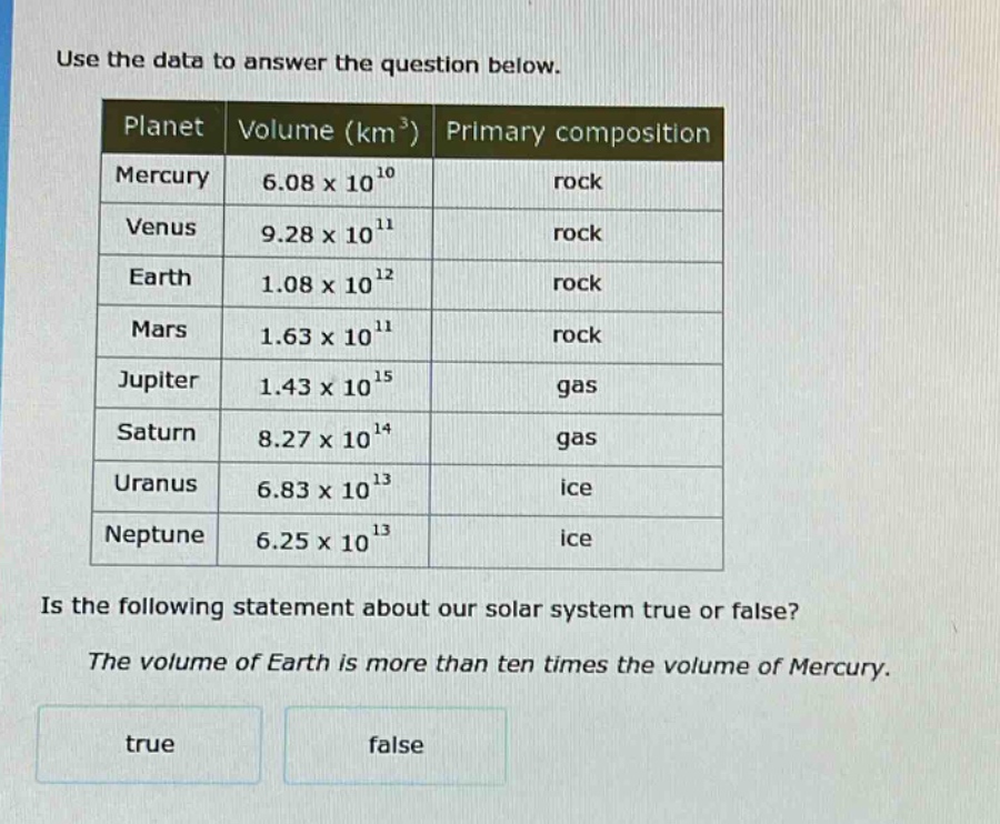 use the data to answer the question below.\nplanet volume (km³) primary composition\nmercury 6.08 x 10¹⁰ rock\nvenus 9.28 x 10¹¹ rock\nearth 1.08 x 10¹² rock\nmars 1.63 x 10¹¹ rock\njupiter 1.43 x 10¹⁵ gas\nsaturn 8.27 x 10¹⁴ gas\nuranus 6.83 x 10¹³ ice\nneptune 6.25 x 10¹³ ice\nis the following statement about our solar system true or false?\nthe volume of earth is more than ten times the volume of mercury.\ntrue false