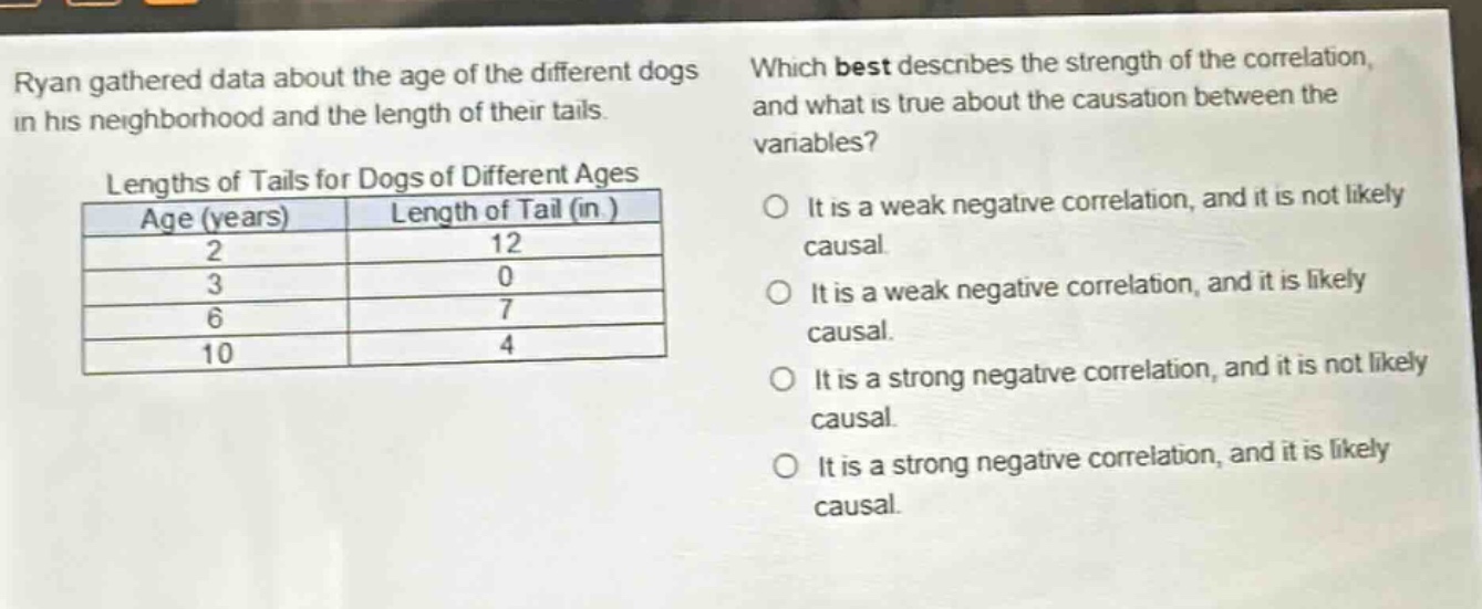 ryan gathered data about the age of the different dogs in his neighborhood and the length of their tails. which best describes the strength of the correlation, and what is true about the causation between the variables? lengths of tails for dogs of different ages age (years) length of tail (in ) 2 12 3 0 6 7 10 4 it is a weak negative correlation, and it is not likely causal. it is a weak negative correlation, and it is likely causal. it is a strong negative correlation, and it is not likely causal. it is a strong negative correlation, and it is likely causal.