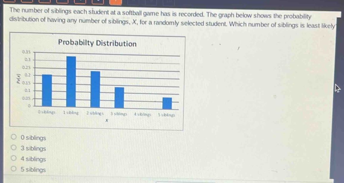 the number of siblings each student at a softball game has is recorded. the graph below shows the probability distribution of having any number of siblings, x, for a randomly selected student. which number of siblings is least likely? probabilty distribution 0.35 0.3 0.25 0.2 0.15 0.1 0.05 0 0 siblings 1 sibling 2 siblings 3 siblings 4 siblings 5 siblings x 0 siblings 3 siblings 4 siblings 5 siblings
