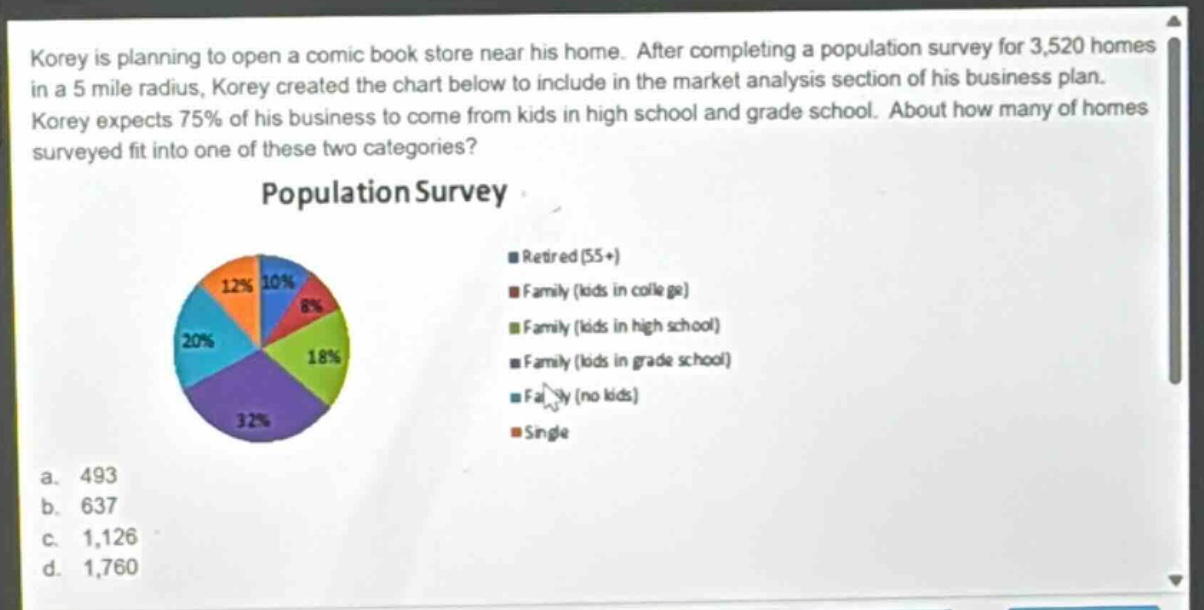 korey is planning to open a comic - book store near his home. after completing a population survey for 3,520 homes in a 5 mile radius, korey created the chart below to include in the market analysis section of his business plan. korey expects 75% of his business to come from kids in high school and grade school. about how many of homes surveyed fit into one of these two categories? population survey a. 493 b. 637 c. 1,126 d. 1,760