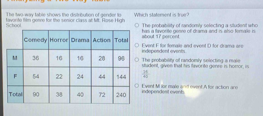 the two - way table shows the distribution of gender to favorite film genre for the senior class at mt. rose high school. which statement is true? the probability of randomly selecting a student who has a favorite genre of drama and is also female is about 17 percent. event f for female and event d for drama are independent events. the probability of randomly selecting a male student, given that his favorite genre is horror, is $\frac{16}{40}$. event m for male and event a for action are independent events. \n| |comedy|horror|drama|action|total| \n|---|---|---|---|---|---| \n|m|36|16|16|28|96| \n|f|54|22|24|44|144| \n|total|90|38|40|72|240|