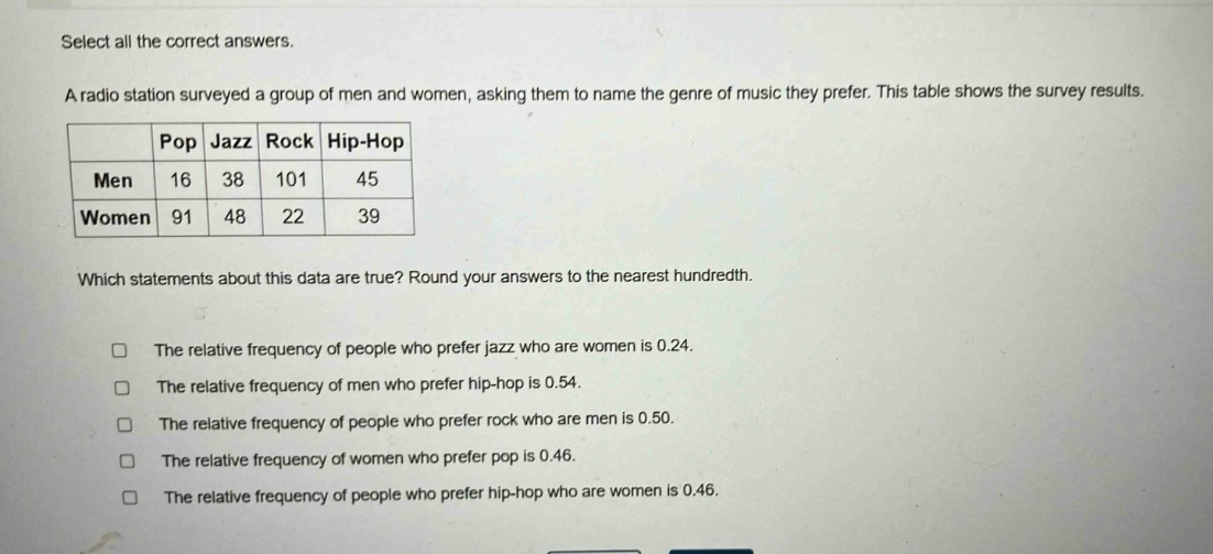 select all the correct answers.\na radio station surveyed a group of men and women, asking them to name the genre of music they prefer. this table shows the survey results.\n| | pop | jazz | rock | hip - hop |\n|--|--|--|--|--|\n| men | 16 | 38 | 101 | 45 |\n| women | 91 | 48 | 22 | 39 |\nwhich statements about this data are true? round your answers to the nearest hundredth.\n□ the relative frequency of people who prefer jazz who are women is 0.24.\n□ the relative frequency of men who prefer hip - hop is 0.54.\n□ the relative frequency of people who prefer rock who are men is 0.50.\n□ the relative frequency of women who prefer pop is 0.46.\n□ the relative frequency of people who prefer hip - hop who are women is 0.46.