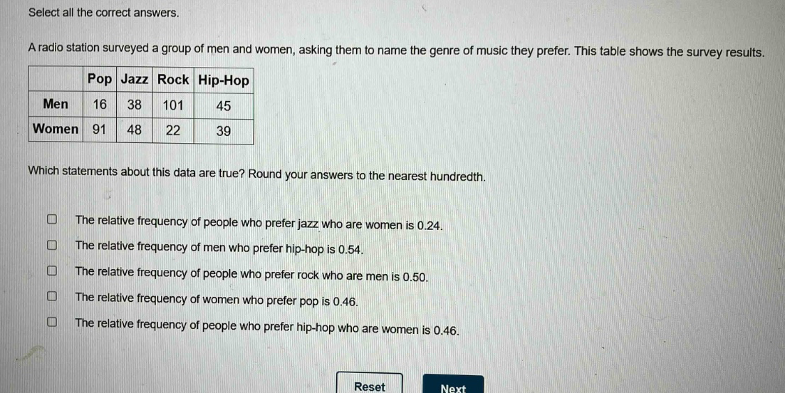 select all the correct answers.\na radio station surveyed a group of men and women, asking them to name the genre of music they prefer. this table shows the survey results.\n| | pop | jazz | rock | hip - hop |\n|--|--|--|--|--|--|\n| men | 16 | 38 | 101 | 45 |\n| women | 91 | 48 | 22 | 39 |\nwhich statements about this data are true? round your answers to the nearest hundredth.\n□ the relative frequency of people who prefer jazz who are women is 0.24.\n□ the relative frequency of men who prefer hip - hop is 0.54.\n□ the relative frequency of people who prefer rock who are men is 0.50.\n□ the relative frequency of women who prefer pop is 0.46.\n□ the relative frequency of people who prefer hip - hop who are women is 0.46.