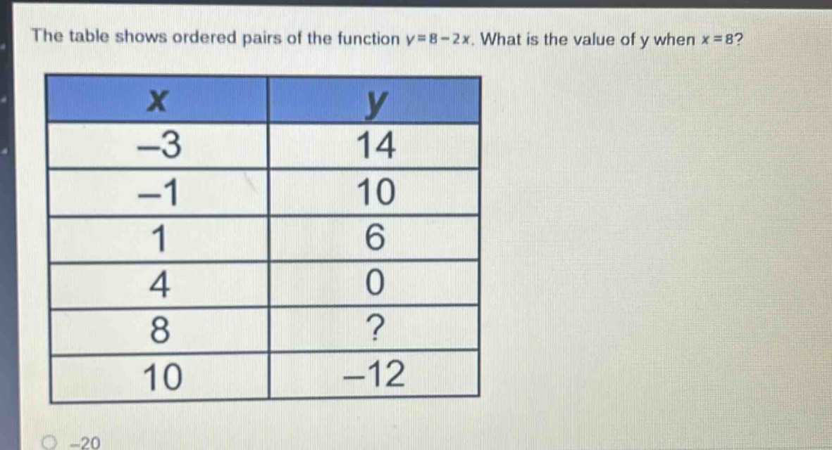 the table shows ordered pairs of the function y = 8 - 2x. what is the value of y when x = 8?\n| x | y |\n| -3 | 14 |\n| -1 | 10 |\n| 1 | 6 |\n| 4 | 0 |\n| 8 | ? |\n| 10 | -12 |