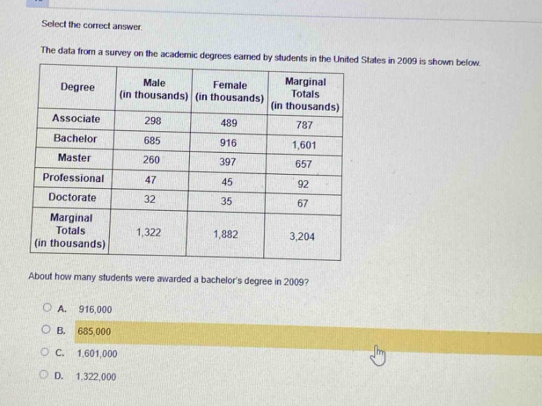 select the correct answer.\nthe data from a survey on the academic degrees earned by students in the united states in 2009 is shown below.\n| degree | male (in thousands) | female (in thousands) | marginal totals (in thousands) |\n|--|--|--|--|\n| associate | 298 | 489 | 787 |\n| bachelor | 685 | 916 | 1,601 |\n| master | 260 | 397 | 657 |\n| professional | 47 | 45 | 92 |\n| doctorate | 32 | 35 | 67 |\n| marginal totals (in thousands) | 1,322 | 1,882 | 3,204 |\nabout how many students were awarded a bachelors degree in 2009?\na. 916,000\nb. 685,000\nc. 1,601,000\nd. 1,322,000