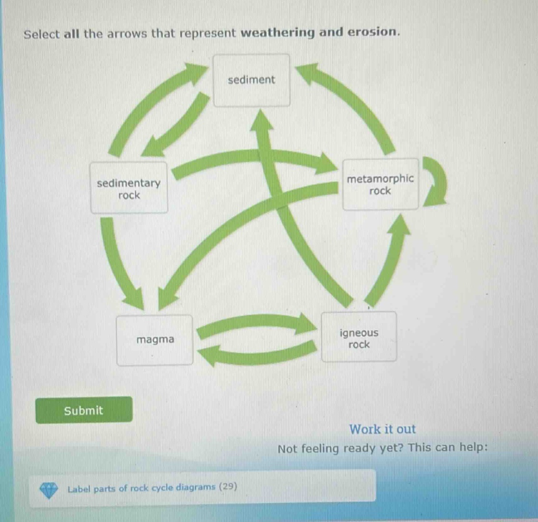 select all the arrows that represent weathering and erosion. sediment sedimentary rock metamorphic rock magma igneous rock submit work it out not feeling ready yet? this can help: label parts of rock cycle diagrams (29)