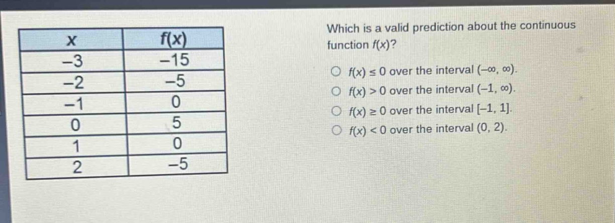 which is a valid prediction about the continuous function f(x)?\n○ f(x) ≤ 0 over the interval (-∞, ∞).\n○ f(x) > 0 over the interval (-1, ∞).\n○ f(x) ≥ 0 over the interval -1, 1.\n○ f(x) < 0 over the interval (0, 2).\n\nx | f(x)\n-3 | -15\n-2 | -5\n-1 | 0\n0 | 5\n1 | 0\n2 | -5
