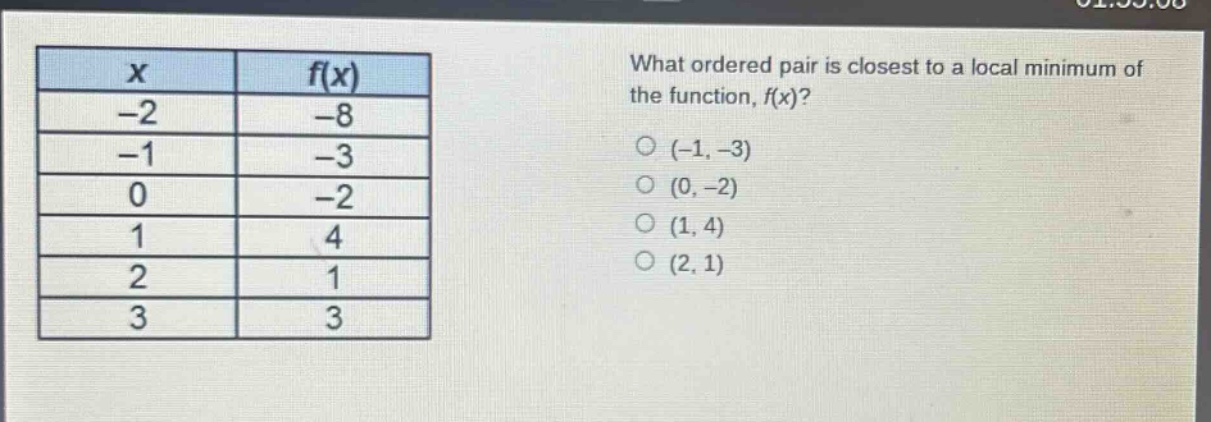 what ordered pair is closest to a local minimum of the function, f(x)?\n(-1, -3)\n(0, -2)\n(1, 4)\n(2, 1)