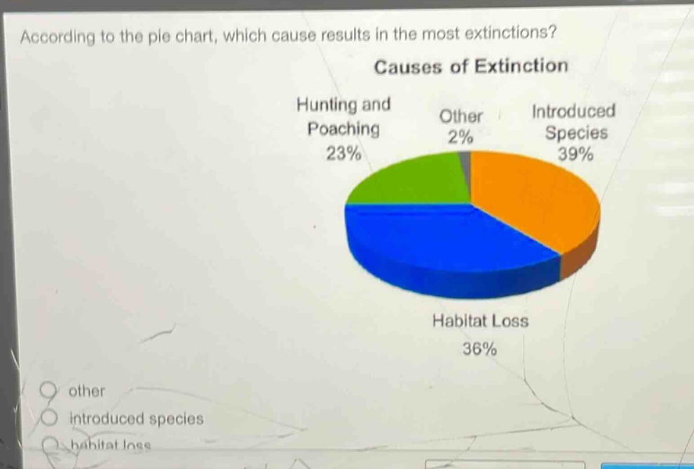 according to the pie chart, which cause results in the most extinctions? causes of extinction hunting and poaching 23% other 2% introduced species 39% habitat loss 36% other introduced species habitat loss
