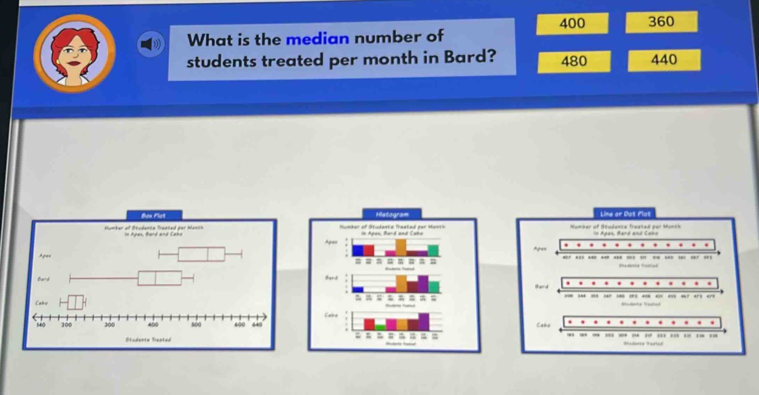 what is the median number of students treated per month in bard? 400 360 480 440