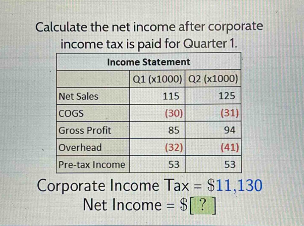 calculate the net income after corporate income tax is paid for quarter 1.\nincome statement\n| |q1 (x1000)|q2 (x1000)|\n|--|--|--|\n|net sales|115|125|\n|cogs|(30)|(31)|\n|gross profit|85|94|\n|overhead|(32)|(41)|\n|pre - tax income|53|53|\ncorporate income tax = $11,130\nnet income = $?