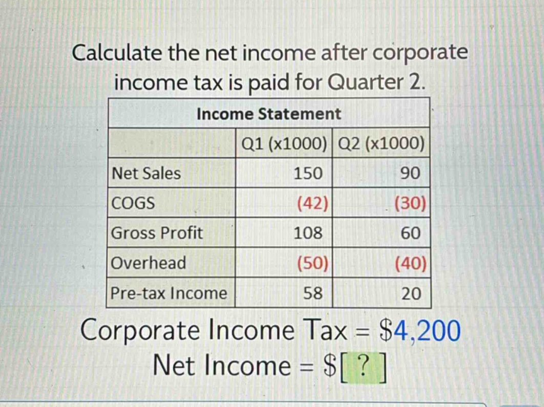 calculate the net income after corporate income tax is paid for quarter 2.\nincome statement\n| |q1 (x1000)|q2 (x1000)|\n|--|--|--|\n|net sales|150|90|\n|cogs|(42)|(30)|\n|gross profit|108|60|\n|overhead|(50)|(40)|\n|pre - tax income|58|20|\ncorporate income tax = $4,200\nnet income = $?