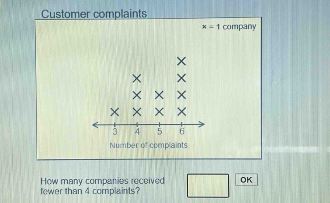 customer complaints\nx = 1 company\nhow many companies received fewer than 4 complaints?
