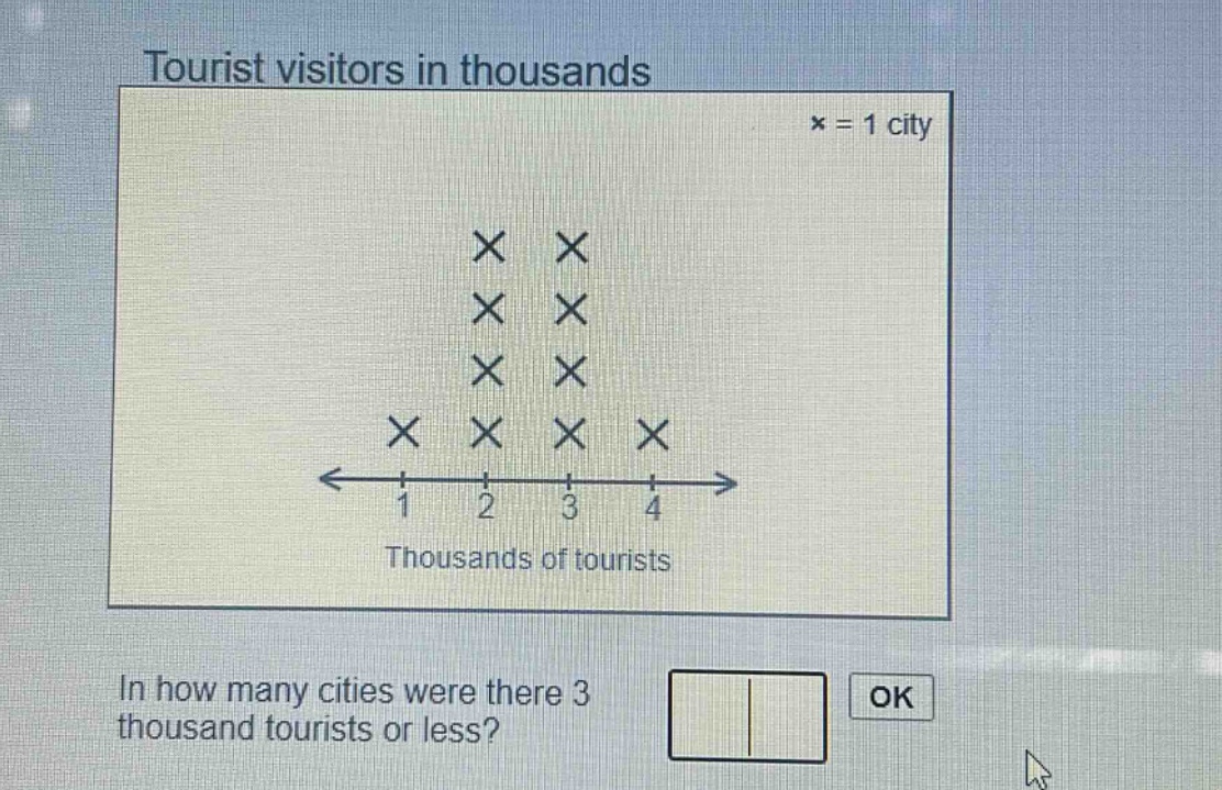 tourist visitors in thousands\n× = 1 city\nin how many cities were there 3 thousand tourists or less?