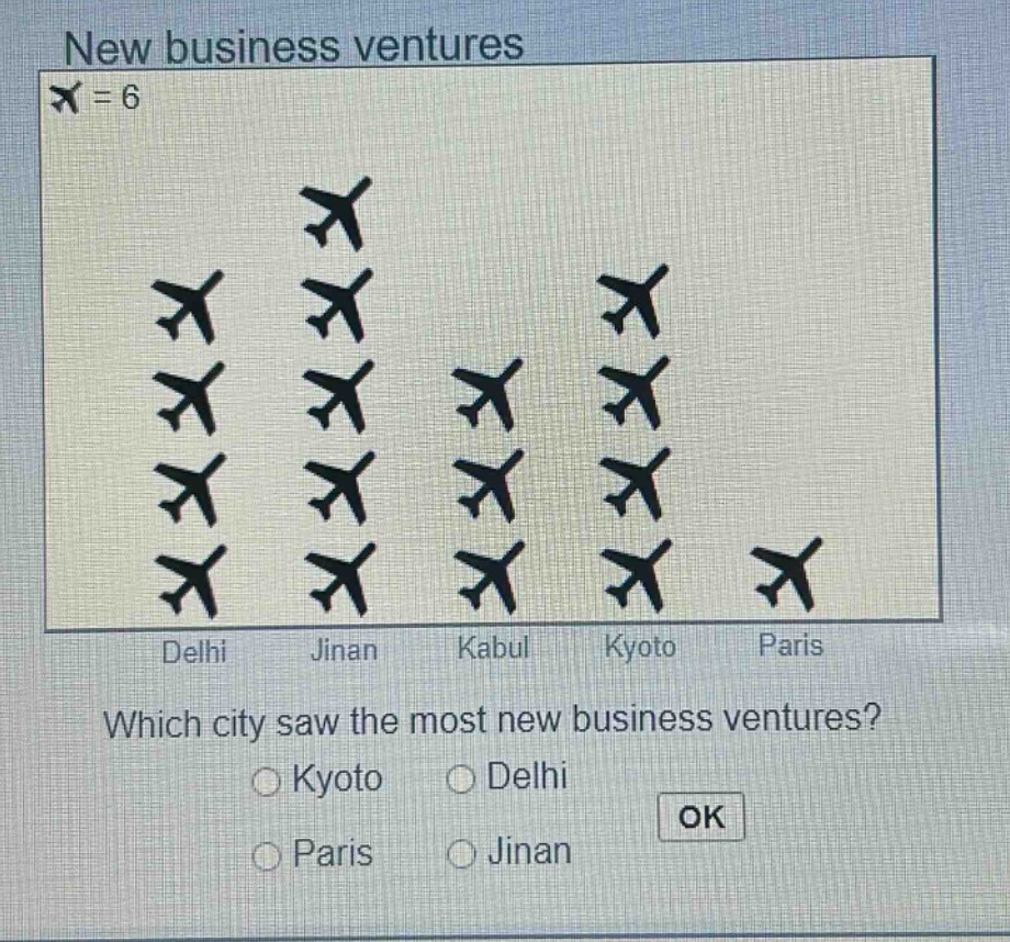 new business ventures\n= 6\ndelhi jinan kabul kyoto paris\nwhich city saw the most new business ventures?\n○ kyoto ○ delhi\n○ paris ○ jinan\nok