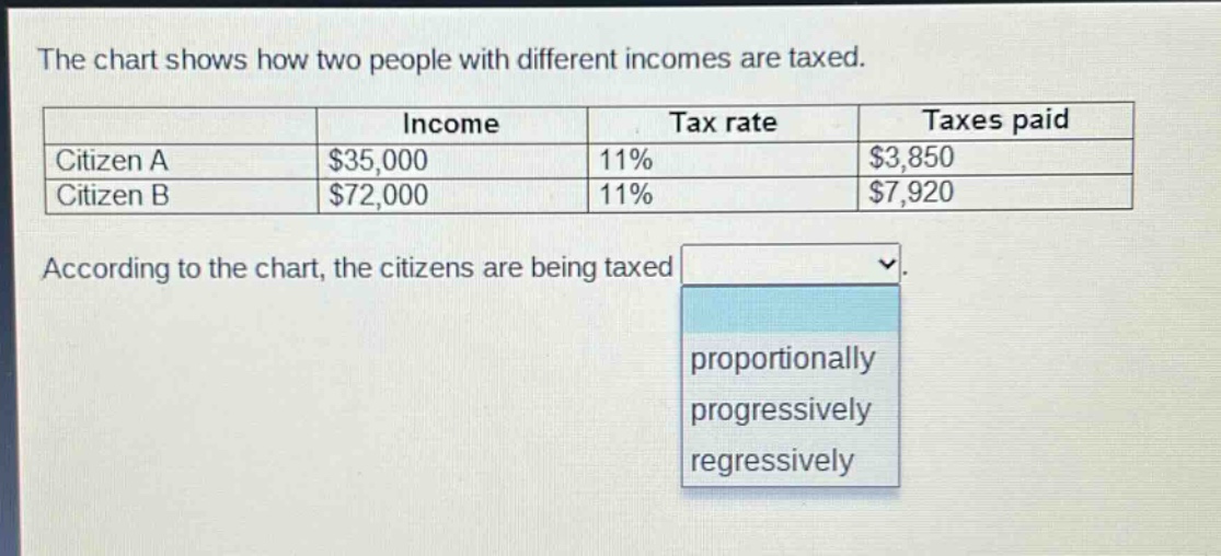 the chart shows how two people with different incomes are taxed.\n| | income | tax rate | taxes paid |\n|--|--|--|--|\n| citizen a | $35,000 | 11% | $3,850 |\n| citizen b | $72,000 | 11% | $7,920 |\naccording to the chart, the citizens are being taxed.