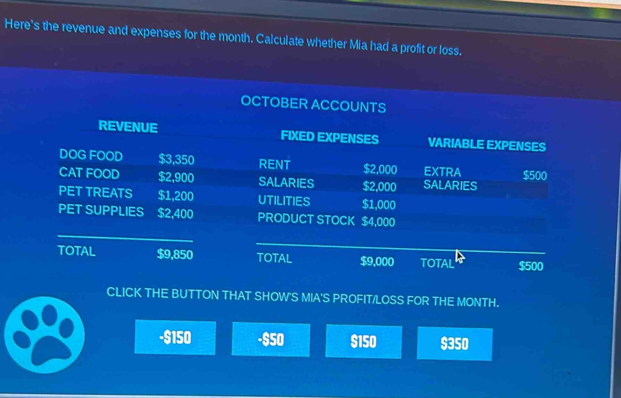 heres the revenue and expenses for the month. calculate whether mia had a profit or loss.\noctober accounts\nrevenue\ndog food $3,350\ncat food $2,900\npet treats $1,200\npet supplies $2,400\ntotal $9,850\nfixed expenses\nrent $2,000\nsalaries $2,000\nutilities $1,000\nproduct stock $4,000\ntotal $9,000\nvariable expenses\nextra salaries $500\ntotal $500\nclick the button that shows mias profit/loss for the month.\n-$150 -$50 $150 $350