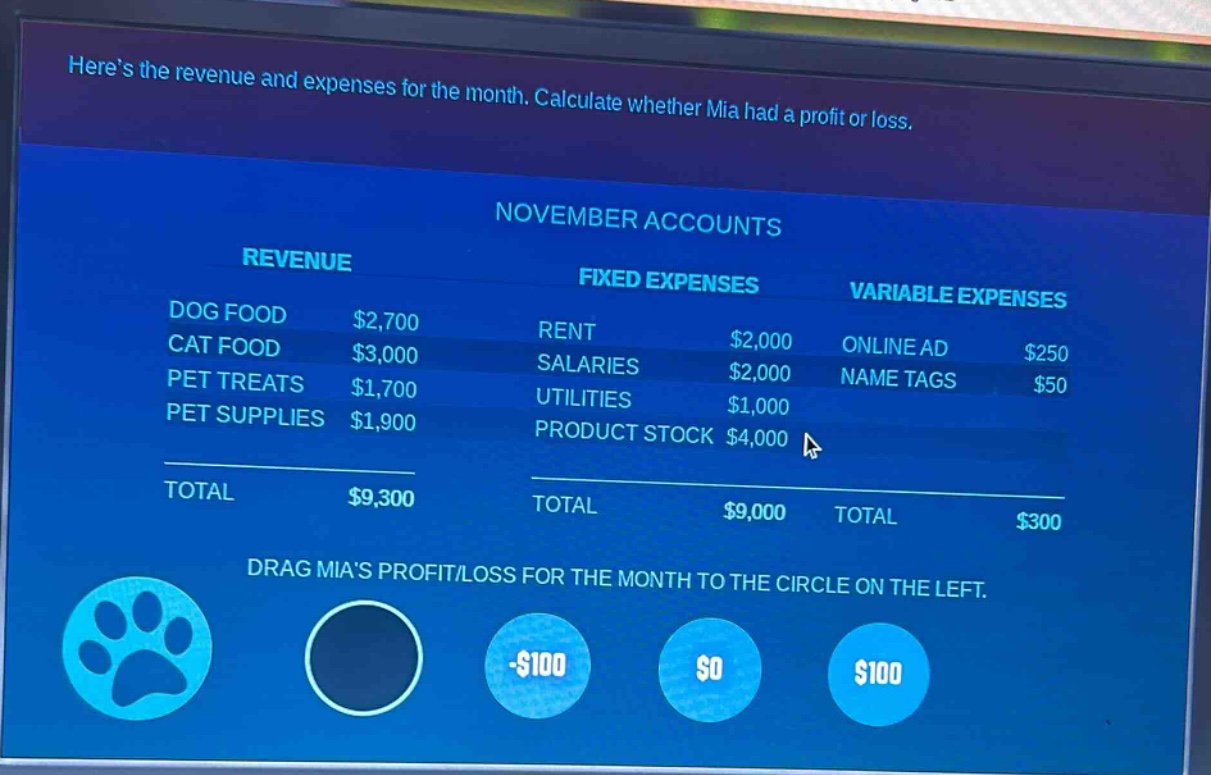 heres the revenue and expenses for the month. calculate whether mia had a profit or loss. november accounts revenue fixed expenses variable expenses dog food $2,700 rent $2,000 online ad $250 cat food $3,000 salaries $2,000 name tags $50 pet treats $1,700 utilities $1,000 pet supplies $1,900 product stock $4,000 total $9,300 total $9,000 total $300 drag mias profit/loss for the month to the circle on the left. -$100 $0 $100