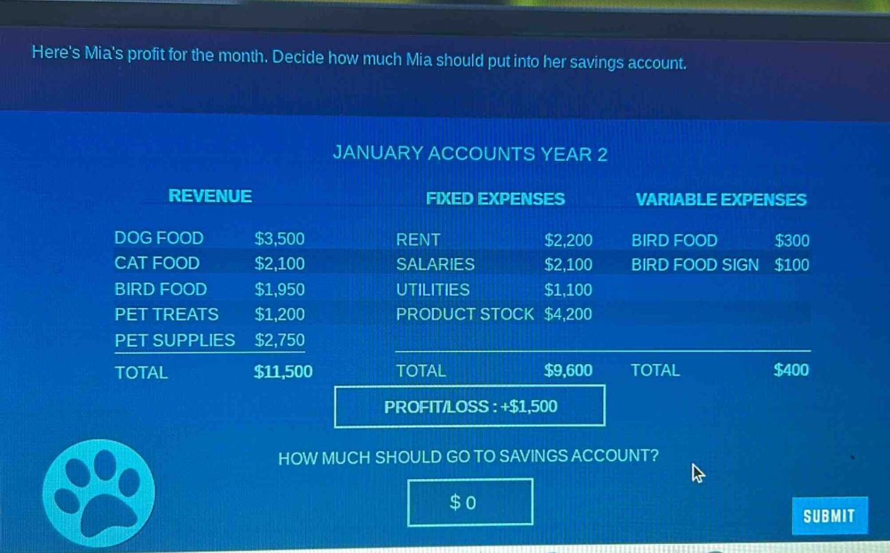 heres mias profit for the month. decide how much mia should put into her savings account.\njanuary accounts year 2\nrevenue\ndog food $3,500\ncat food $2,100\nbird food $1,950\npet treats $1,200\npet supplies $2,750\ntotal $11,500\nfixed expenses\nrent $2,200\nsalaries $2,100\nutilities $1,100\nproduct stock $4,200\ntotal $9,600\nvariable expenses\nbird food $300\nbird food sign $100\ntotal $400\nprofit/loss : +$1,500\nhow much should go to savings account?\n$0\nsubmit