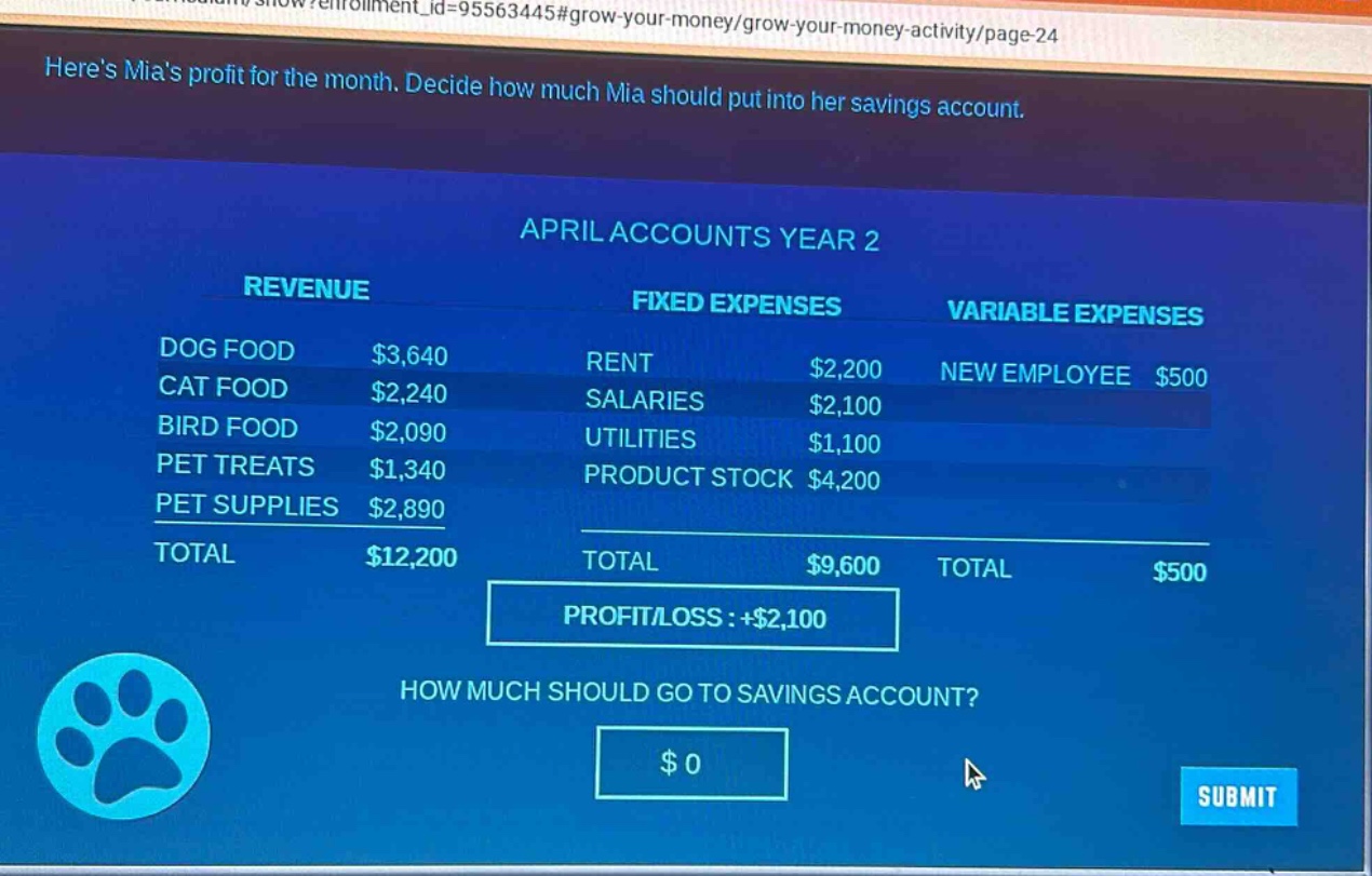 heres mias profit for the month. decide how much mia should put into her savings account.\napril accounts year 2\nrevenue\ndog food $3,640\ncat food $2,240\nbird food $2,090\npet treats $1,340\npet supplies $2,890\ntotal $12,200\nfixed expenses\nrent $2,200\nsalaries $2,100\nutilities $1,100\nproduct stock $4,200\ntotal $9,600\nvariable expenses\nnew employee $500\ntotal $500\nprofit/loss : +$2,100\nhow much should go to savings account?\n$0\nsubmit