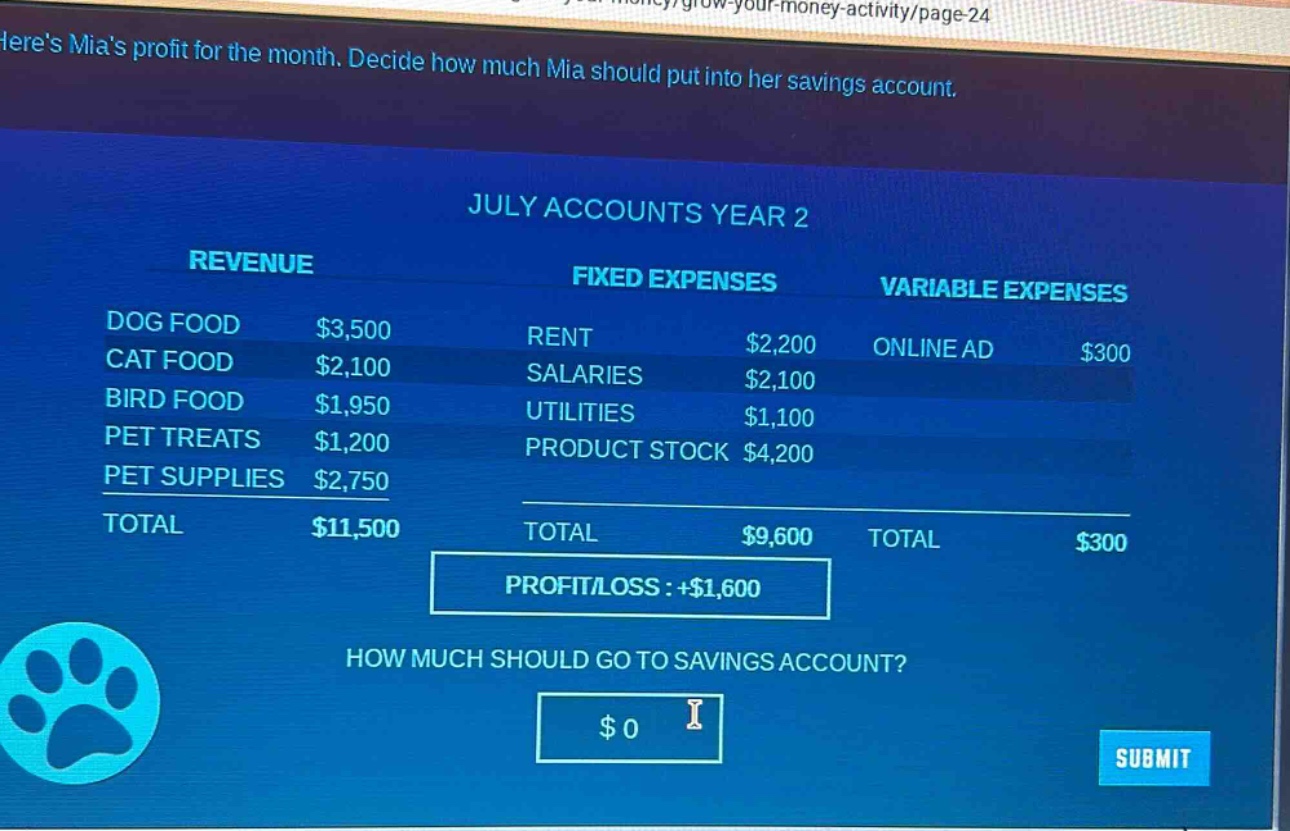heres mias profit for the month. decide how much mia should put into her savings account. july accounts year 2 revenue fixed expenses variable expenses dog food $3,500 rent $2,200 online ad $300 cat food $2,100 salaries $2,100 bird food $1,950 utilities $1,100 pet treats $1,200 product stock $4,200 pet supplies $2,750 total $11,500 total $9,600 total $300 profit/loss : +$1,600 how much should go to savings account? $0 submit