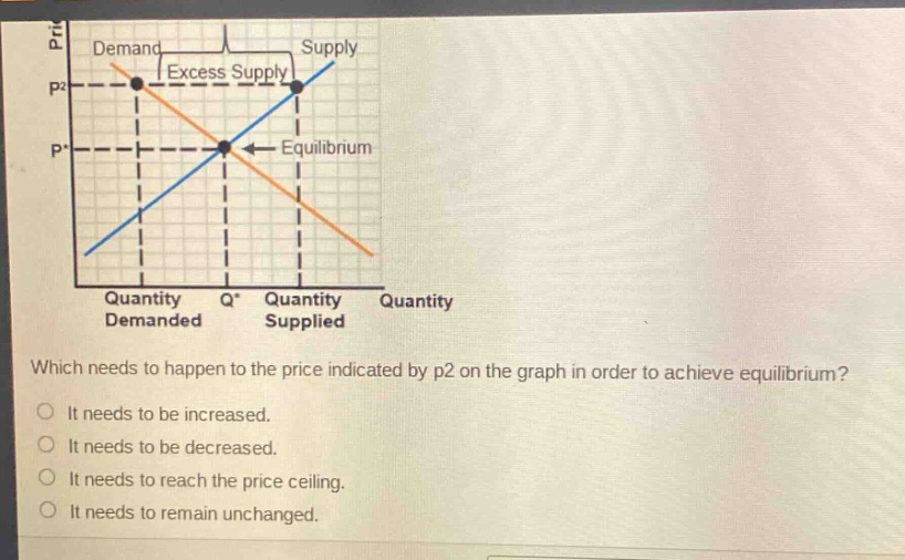 which needs to happen to the price indicated by p2 on the graph in order to achieve equilibrium?\nit needs to be increased.\nit needs to be decreased.\nit needs to reach the price ceiling.\nit needs to remain unchanged.