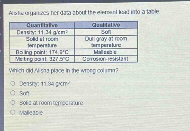 alisha organizes her data about the element lead into a table.\n|quantitative|qualitative|\n|--|--|\n|density: 11.34 g/cm³|soft|\n|solid at room temperature|dull gray at room temperature|\n|boiling point: 174.9°c|malleable|\n|melting point: 327.5°c|corrosion - resistant|\nwhich did alisha place in the wrong column?\ndensity: 11.34 g/cm³\nsoft\nsolid at room temperature\nmalleable
