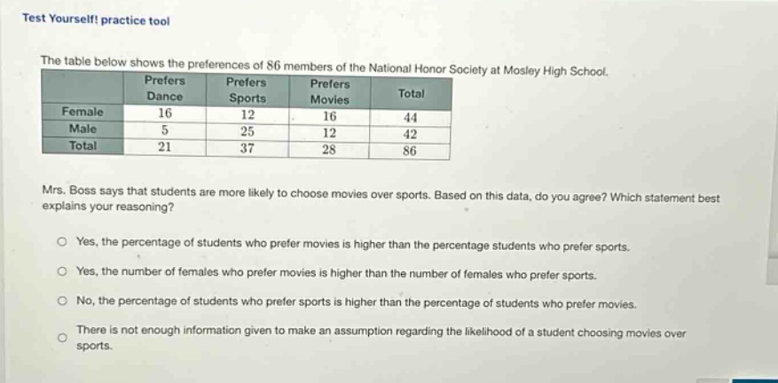 test yourself! practice tool\nthe table below shows the preferences of 86 members of the national honor society at mosley high school.\n| | prefers dance | prefers sports | prefers movies | total |\n|--|--|--|--|--|\n| female | 16 | 12 | 16 | 44 |\n| male | 5 | 25 | 12 | 42 |\n| total | 21 | 37 | 28 | 86 |\nmrs. boss says that students are more likely to choose movies over sports. based on this data, do you agree? which statement best explains your reasoning?\nyes, the percentage of students who prefer movies is higher than the percentage students who prefer sports.\nyes, the number of females who prefer movies is higher than the number of females who prefer sports.\nno, the percentage of students who prefer sports is higher than the percentage of students who prefer movies.\nthere is not enough information given to make an assumption regarding the likelihood of a student choosing movies over sports.