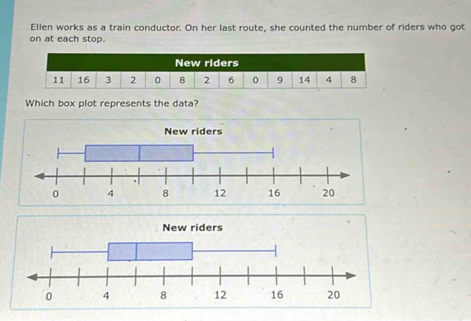 ellen works as a train conductor. on her last route, she counted the number of riders who got on at each stop.\nnew riders\n11 16 3 2 0 8 2 6 0 9 14 4 8\nwhich box plot represents the data?\nnew riders\nnew riders