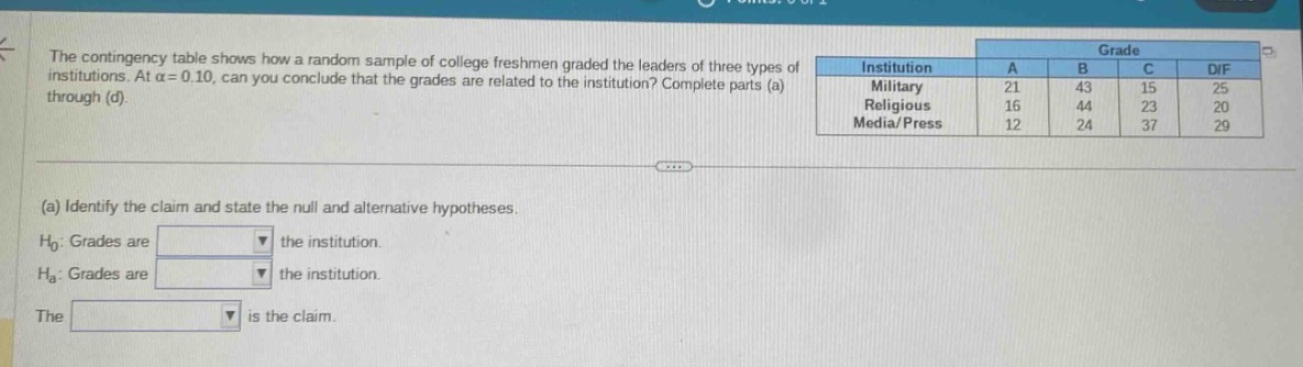 the contingency table shows how a random sample of college freshmen graded the leaders of three types of institutions. at $alpha = 0.10$, can you conclude that the grades are related to the institution? complete parts (a) through (d). (a) identify the claim and state the null and alternative hypotheses. $h_0$: grades are blank the institution. $h_a$: grades are blank the institution. the blank is the claim.