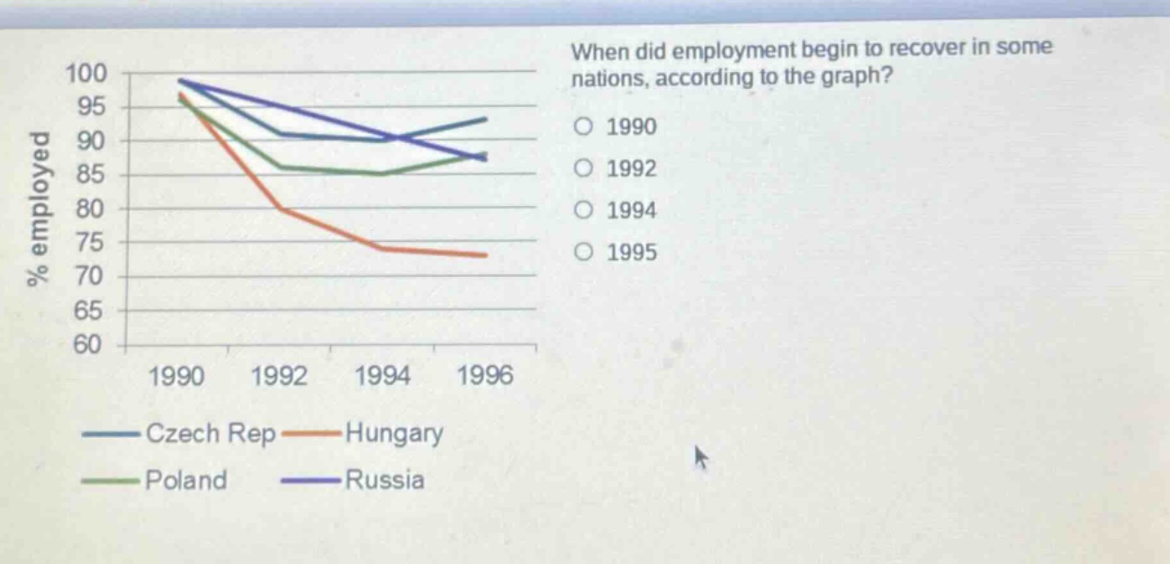 when did employment begin to recover in some nations, according to the graph?\n1990\n1992\n1994\n1995\nczech rep\nhungary\npoland\nrussia