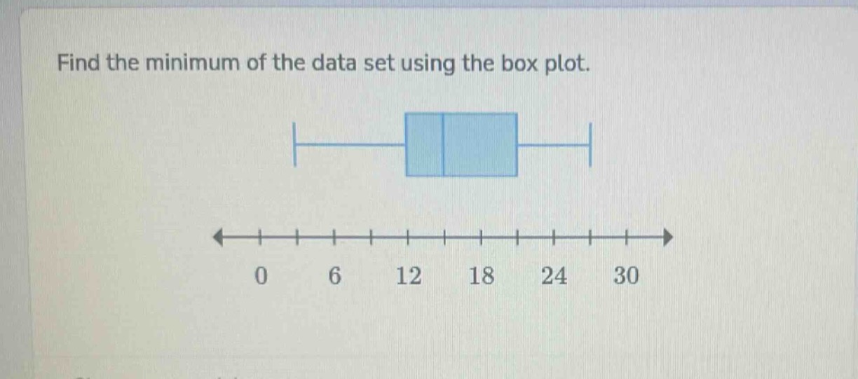 find the minimum of the data set using the box plot.