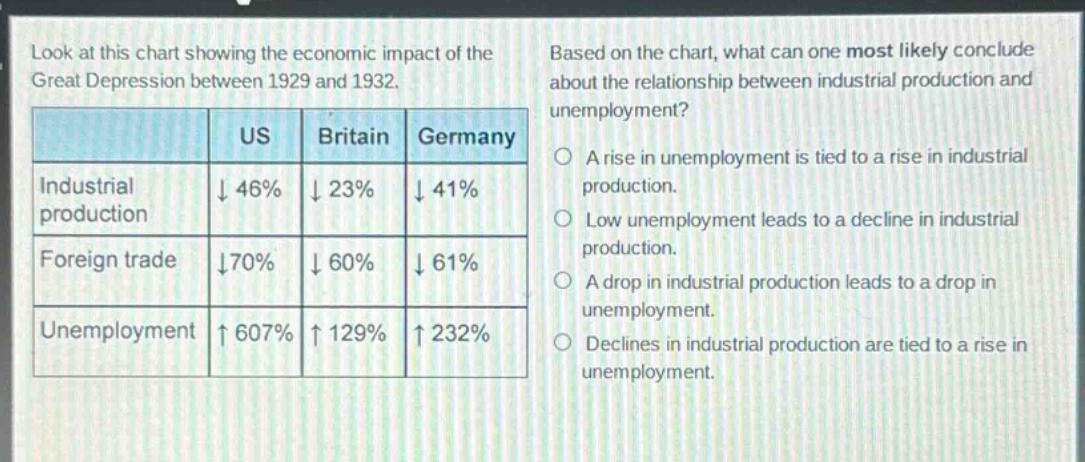 look at this chart showing the economic impact of the great depression between 1929 and 1932. based on the chart, what can one most likely conclude about the relationship between industrial production and unemployment? us britain germany industrial production ↓ 46% ↓ 23% ↓ 41% foreign trade ↓ 70% ↓ 60% ↓ 61% unemployment ↑ 607% ↑ 129% ↑ 232% a rise in unemployment is tied to a rise in industrial production. low unemployment leads to a decline in industrial production. a drop in industrial production leads to a drop in unemployment. declines in industrial production are tied to a rise in unemployment.