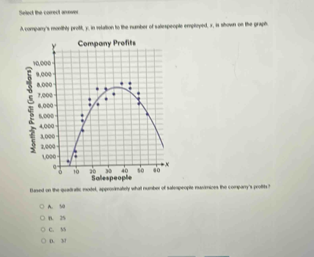select the correct answer.\na companys monthly profit, y, in relation to the number of salespeople employed, x, is shown on the graph.\nbased on the quadratic model, approximately what number of salespeople maximizes the companys profits?\na. 50\nb. 25\nc. 55\nd. 37