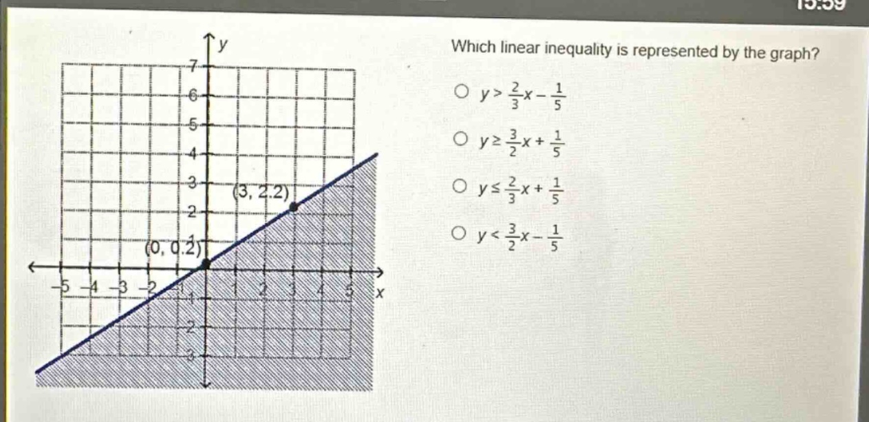 which linear inequality is represented by the graph?\n○ $y>\frac{2}{3}x - \frac{1}{5}$\n○ $ygeq\frac{3}{2}x+\frac{1}{5}$\n○ $yleq\frac{2}{3}x+\frac{1}{5}$\n○ $y<\frac{3}{2}x - \frac{1}{5}$