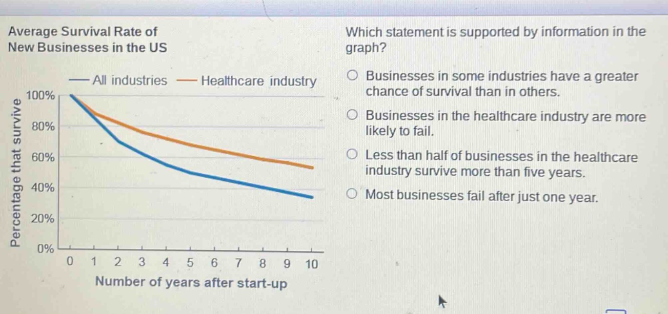 average survival rate of new businesses in the us\nwhich statement is supported by information in the graph?\nall industries healthcare industry\nbusinesses in some industries have a greater chance of survival than in others.\nbusinesses in the healthcare industry are more likely to fail.\nless than half of businesses in the healthcare industry survive more than five years.\nmost businesses fail after just one year.\npercentage that survive\n0% 0 1 2 3 4 5 6 7 8 9 10\nnumber of years after start - up
