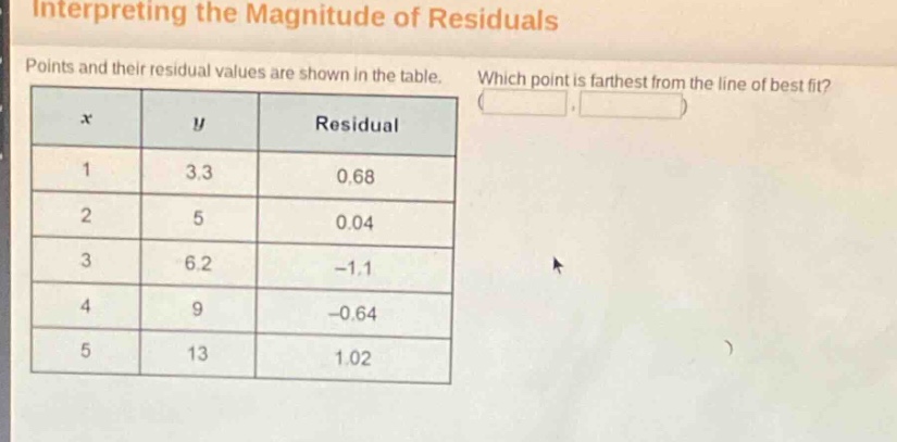 interpreting the magnitude of residuals\npoints and their residual values are shown in the table. which point is farthest from the line of best fit?\n| x | y | residual |\n|----|----|----|\n| 1 | 3.3 | 0.68 |\n| 2 | 5 | 0.04 |\n| 3 | 6.2 | -1.1 |\n| 4 | 9 | -0.64 |\n| 5 | 13 | 1.02 |