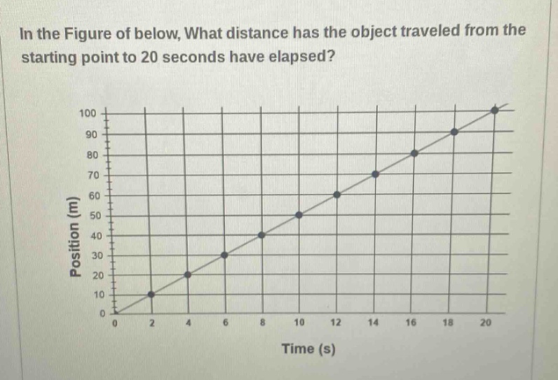 in the figure of below, what distance has the object traveled from the starting point to 20 seconds have elapsed?\nposition (m)\ntime (s)