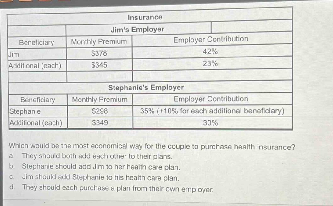 insurance\njims employer\nbeneficiary monthly premium employer contribution\njim $378 42%\nadditional (each) $345 23%\nstephanies employer\nbeneficiary monthly premium employer contribution\nstephanie $298 35% (+10% for each additional beneficiary)\nadditional (each) $349 30%\nwhich would be the most economical way for the couple to purchase health insurance?\na. they should both add each other to their plans.\nb. stephanie should add jim to her health care plan.\nc. jim should add stephanie to his health care plan.\nd. they should each purchase a plan from their own employer.