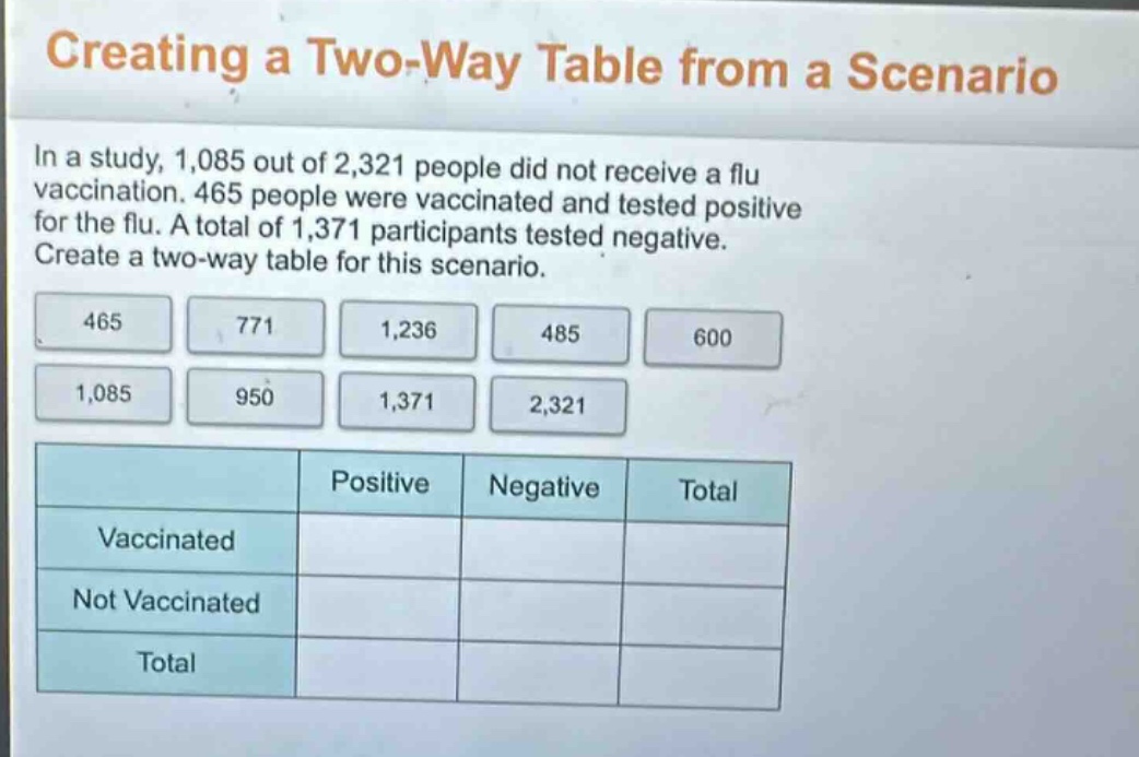 creating a two - way table from a scenario\nin a study, 1,085 out of 2,321 people did not receive a flu vaccination. 465 people were vaccinated and tested positive for the flu. a total of 1,371 participants tested negative. create a two - way table for this scenario.\n465 771 1,236 485 600\n1,085 950 1,371 2,321\npositive negative total\nvaccinated\nnot vaccinated\ntotal