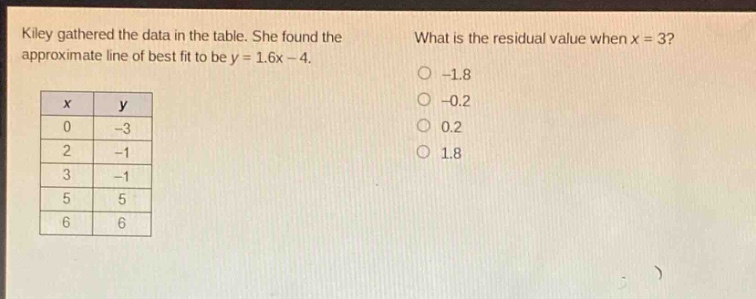 kiley gathered the data in the table. she found the approximate line of best fit to be y = 1.6x - 4. what is the residual value when x = 3?\n| x | y |\n|----|----|\n| 0 | -3 |\n| 2 | -1 |\n| 3 | -1 |\n| 5 | 5 |\n| 6 | 6 |\n-1.8\n-0.2\n0.2\n1.8