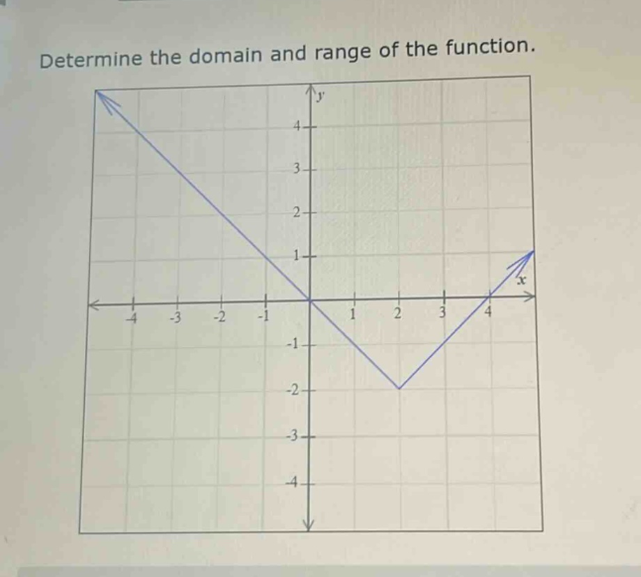 determine the domain and range of the function.