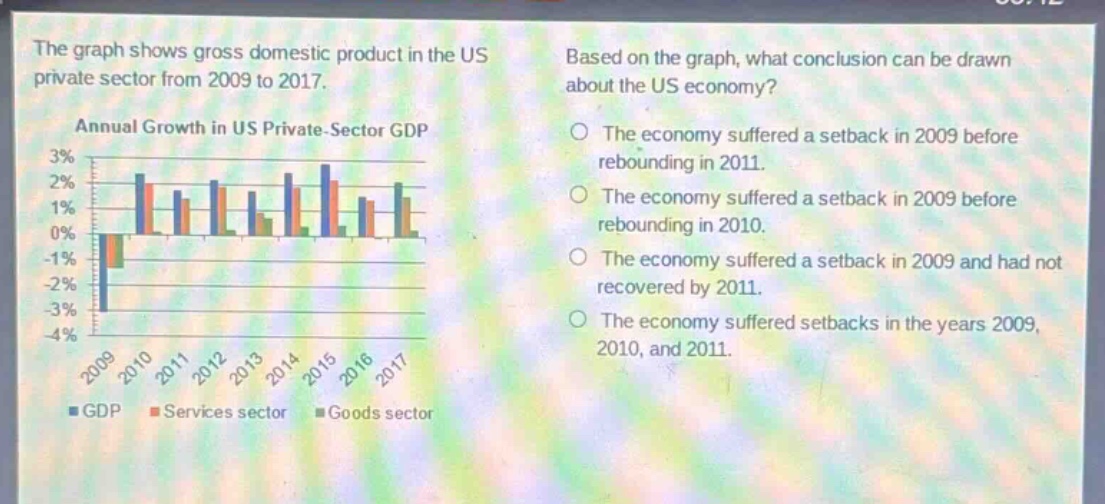 the graph shows gross domestic product in the us private sector from 2009 to 2017. based on the graph, what conclusion can be drawn about the us economy? annual growth in us private - sector gdp the economy suffered a setback in 2009 before rebounding in 2011. the economy suffered a setback in 2009 before rebounding in 2010. the economy suffered a setback in 2009 and had not recovered by 2011. the economy suffered setbacks in the years 2009, 2010, and 2011.