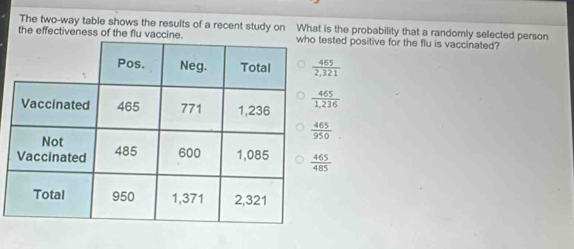 the two - way table shows the results of a recent study on the effectiveness of the flu vaccine. what is the probability that a randomly selected person who tested positive for the flu is vaccinated? pos. neg. total vaccinated 465 771 1,236 not vaccinated 485 600 1,085 total 950 1,371 2,321 $\frac{465}{2,321}$ $\frac{465}{1,236}$ $\frac{465}{950}$ $\frac{465}{485}$