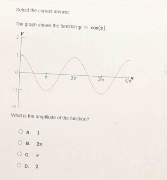 select the correct answer.\nthe graph shows the function y = cos(x).\nwhat is the amplitude of the function?\na. 1\nb. 2π\nc. π\nd. 2