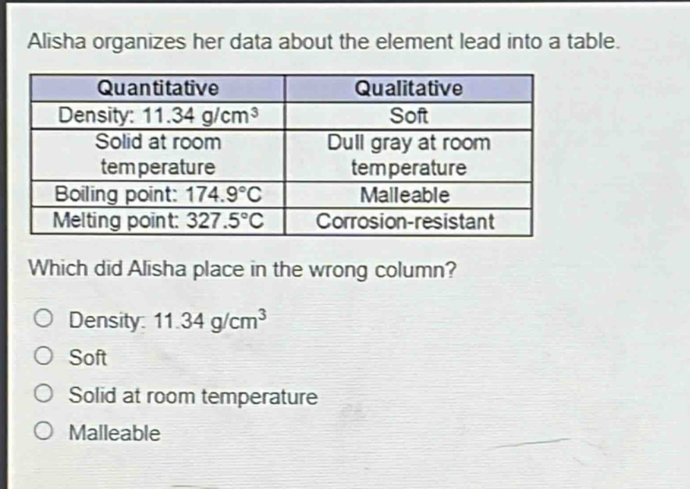 alisha organizes her data about the element lead into a table.\n|quantitative|qualitative|\n|--|--|\n|density: 11.34 g/cm³|soft|\n|solid at room temperature|dull gray at room temperature|\n|boiling point: 174.9°c|malleable|\n|melting point: 327.5°c|corrosion - resistant|\nwhich did alisha place in the wrong column?\n○ density: 11.34 g/cm³\n○ soft\n○ solid at room temperature\n○ malleable