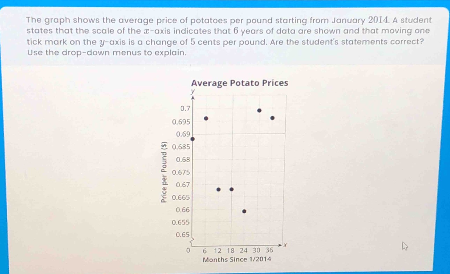 the graph shows the average price of potatoes per pound starting from january 2014. a student states that the scale of the x - axis indicates that 6 years of data are shown and that moving one tick mark on the y - axis is a change of 5 cents per pound. are the students statements correct? use the drop - down menus to explain.\naverage potato prices\nprice per pound ($)\nmonths since 1/2014