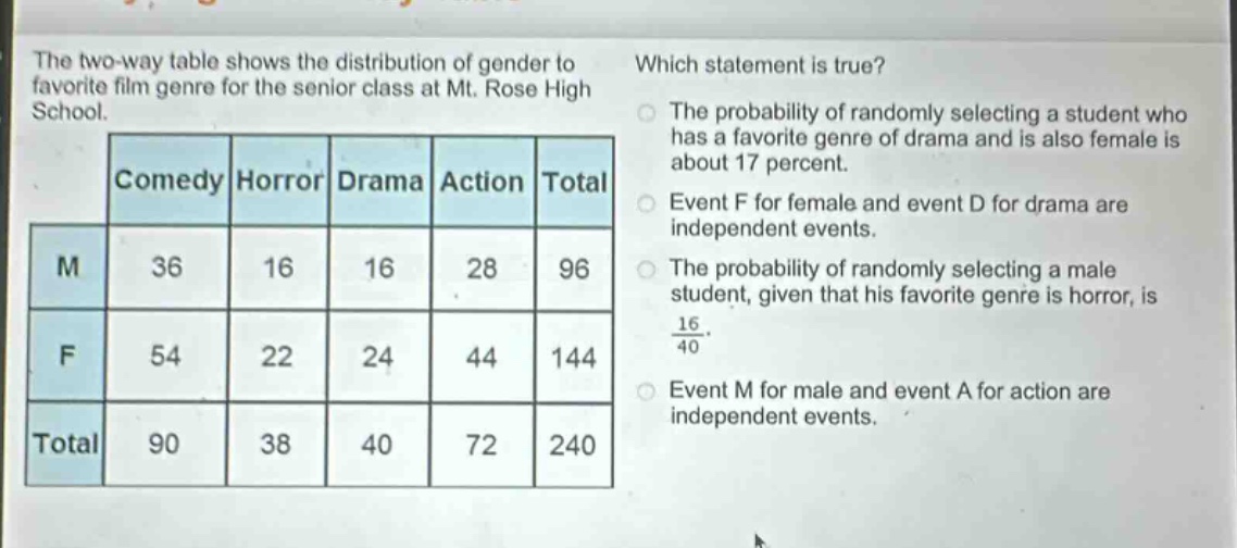 the two - way table shows the distribution of gender to favorite film genre for the senior class at mt. rose high school. which statement is true? the probability of randomly selecting a student who has a favorite genre of drama and is also female is about 17 percent. event f for female and event d for drama are independent events. the probability of randomly selecting a male student, given that his favorite genre is horror, is $\frac{16}{40}$. event m for male and event a for action are independent events.\ncomedy horror drama action total\nm 36 16 16 28 96\nf 54 22 24 44 144\ntotal 90 38 40 72 240