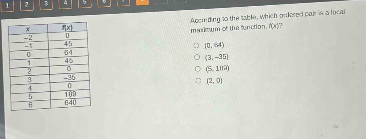 according to the table, which ordered pair is a local maximum of the function, f(x)?\n(0, 64)\n(3, -35)\n(5, 189)\n(2, 0)\n\nx f(x)\n-2 0\n-1 45\n0 64\n1 45\n2 0\n3 -35\n4 0\n5 189\n6 640